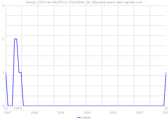Visitas 2024 de NAUTICA COLONIAL SA. (España) 