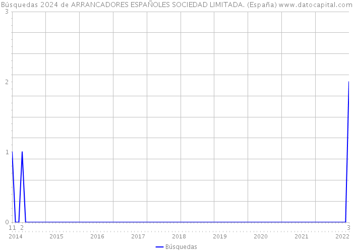 Búsquedas 2024 de ARRANCADORES ESPAÑOLES SOCIEDAD LIMITADA. (España) 