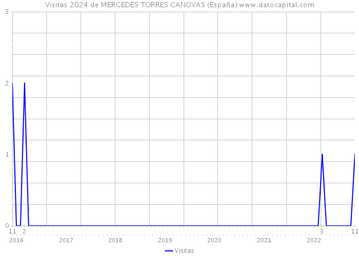 Visitas 2024 de MERCEDES TORRES CANOVAS (España) 