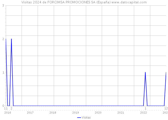 Visitas 2024 de FORCIMSA PROMOCIONES SA (España) 