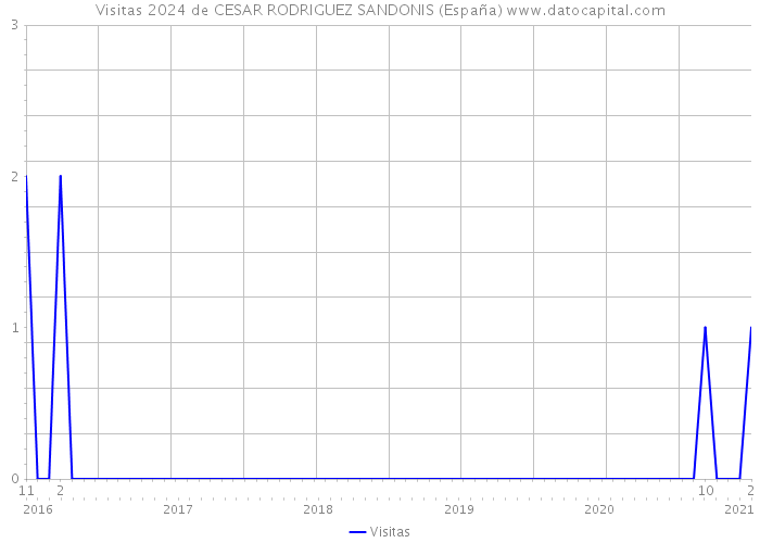 Visitas 2024 de CESAR RODRIGUEZ SANDONIS (España) 