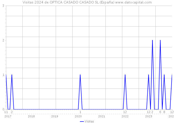Visitas 2024 de OPTICA CASADO CASADO SL (España) 