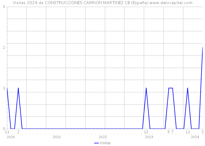 Visitas 2024 de CONSTRUCCIONES CARRION MARTINEZ CB (España) 