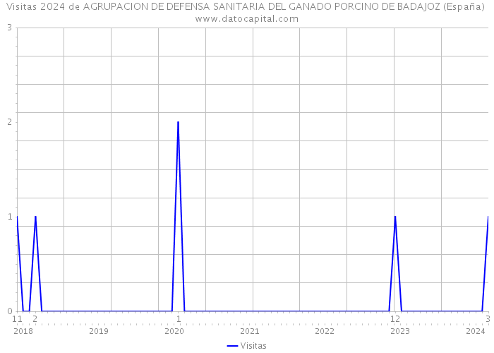 Visitas 2024 de AGRUPACION DE DEFENSA SANITARIA DEL GANADO PORCINO DE BADAJOZ (España) 