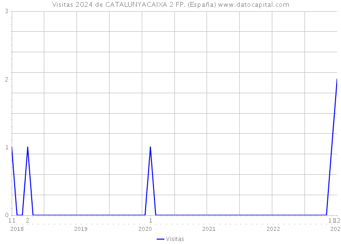 Visitas 2024 de CATALUNYACAIXA 2 FP. (España) 