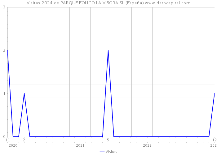 Visitas 2024 de PARQUE EOLICO LA VIBORA SL (España) 