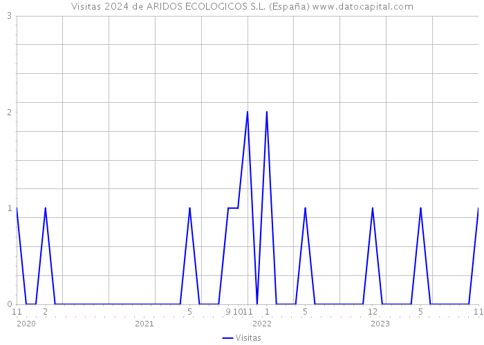 Visitas 2024 de ARIDOS ECOLOGICOS S.L. (España) 