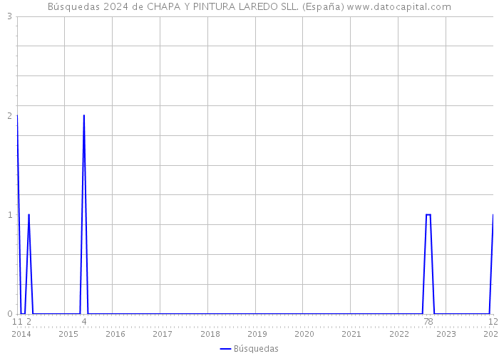 Búsquedas 2024 de CHAPA Y PINTURA LAREDO SLL. (España) 