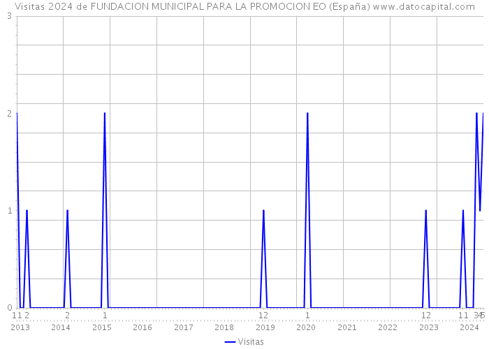 Visitas 2024 de FUNDACION MUNICIPAL PARA LA PROMOCION EO (España) 
