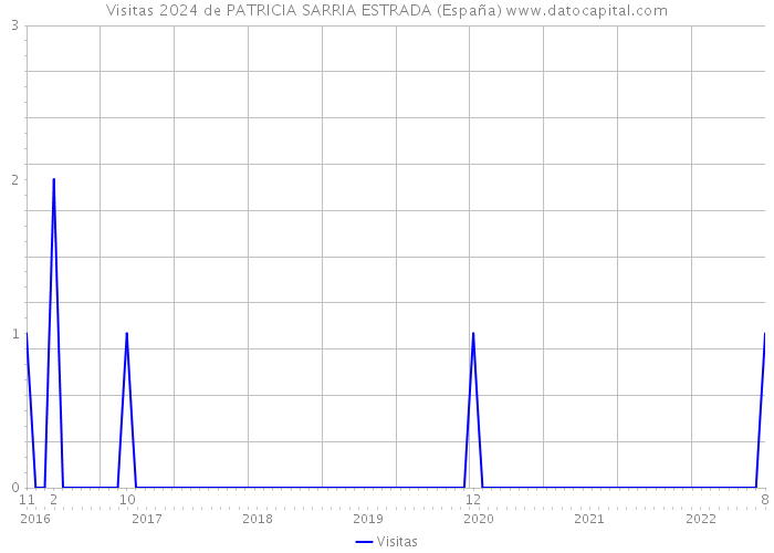 Visitas 2024 de PATRICIA SARRIA ESTRADA (España) 