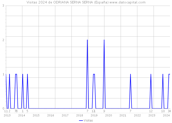 Visitas 2024 de ODRIANA SERNA SERNA (España) 