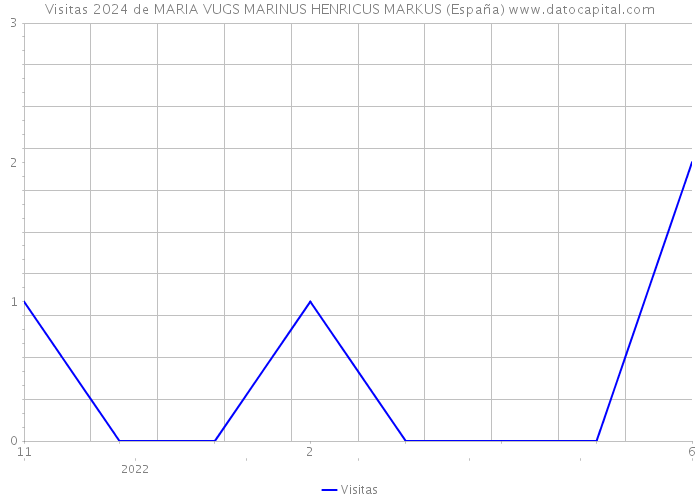 Visitas 2024 de MARIA VUGS MARINUS HENRICUS MARKUS (España) 