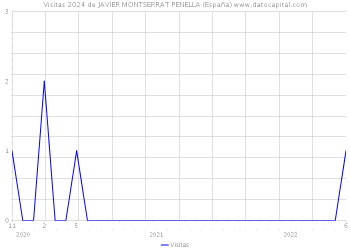 Visitas 2024 de JAVIER MONTSERRAT PENELLA (España) 