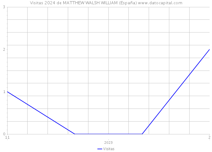 Visitas 2024 de MATTHEW WALSH WILLIAM (España) 