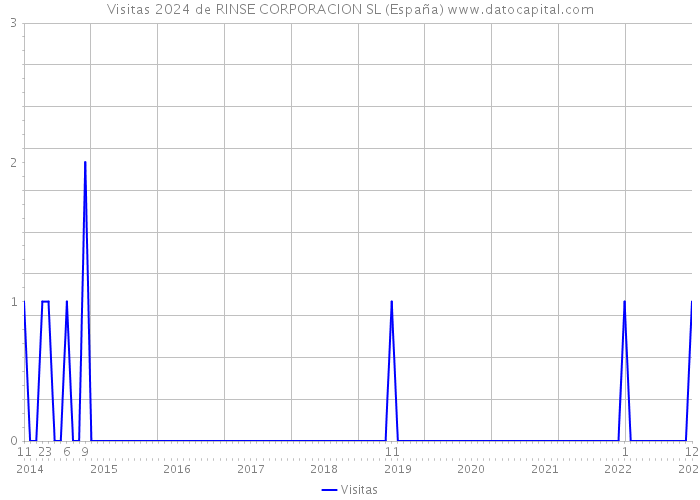 Visitas 2024 de RINSE CORPORACION SL (España) 