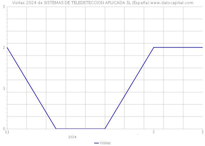 Visitas 2024 de SISTEMAS DE TELEDETECCION APLICADA SL (España) 