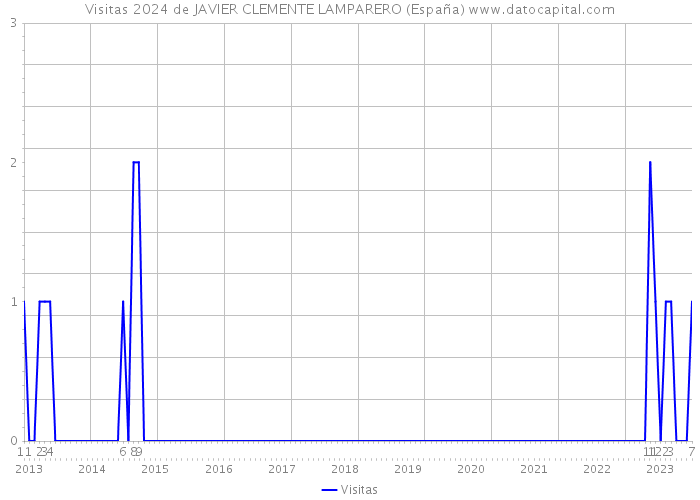 Visitas 2024 de JAVIER CLEMENTE LAMPARERO (España) 