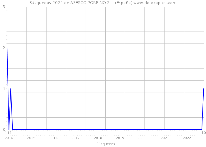 Búsquedas 2024 de ASESCO PORRINO S.L. (España) 