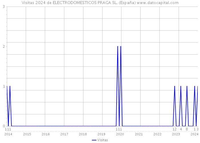 Visitas 2024 de ELECTRODOMESTICOS PRAGA SL. (España) 