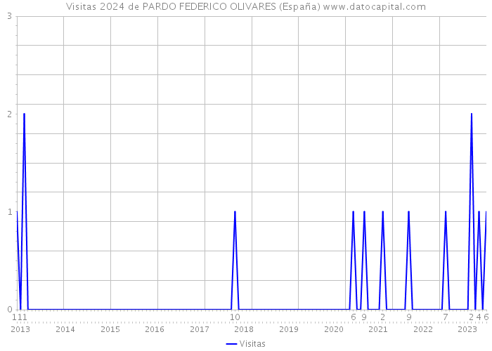 Visitas 2024 de PARDO FEDERICO OLIVARES (España) 