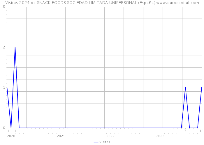 Visitas 2024 de SNACK FOODS SOCIEDAD LIMITADA UNIPERSONAL (España) 