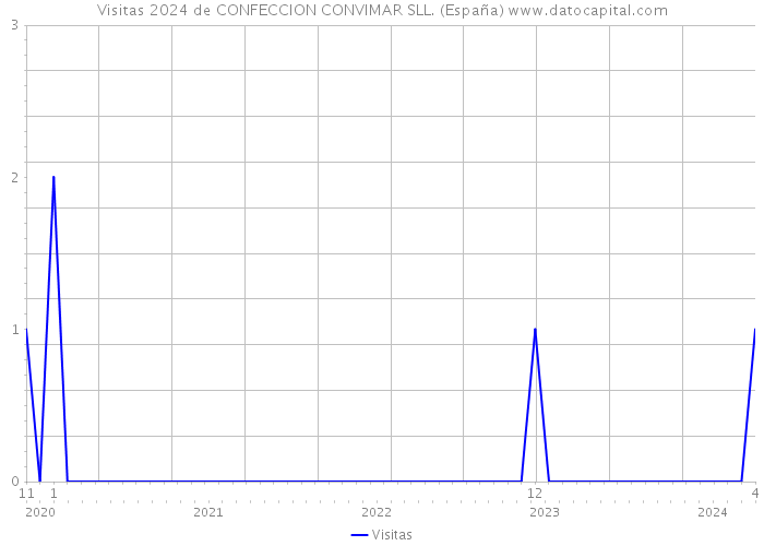 Visitas 2024 de CONFECCION CONVIMAR SLL. (España) 