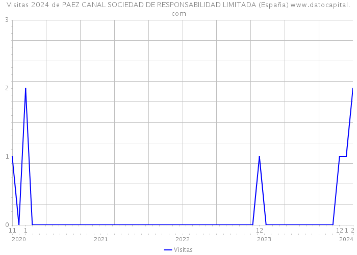 Visitas 2024 de PAEZ CANAL SOCIEDAD DE RESPONSABILIDAD LIMITADA (España) 