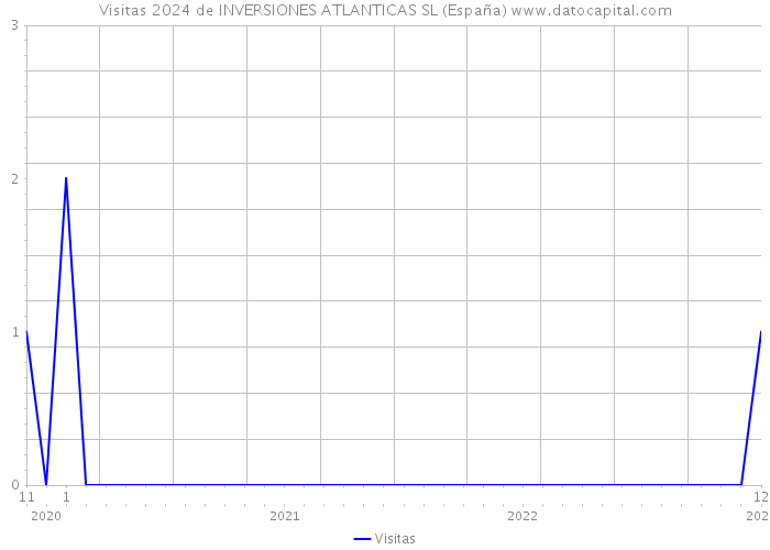 Visitas 2024 de INVERSIONES ATLANTICAS SL (España) 