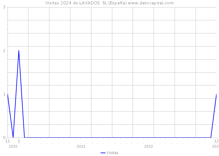 Visitas 2024 de LAVADOS SL (España) 