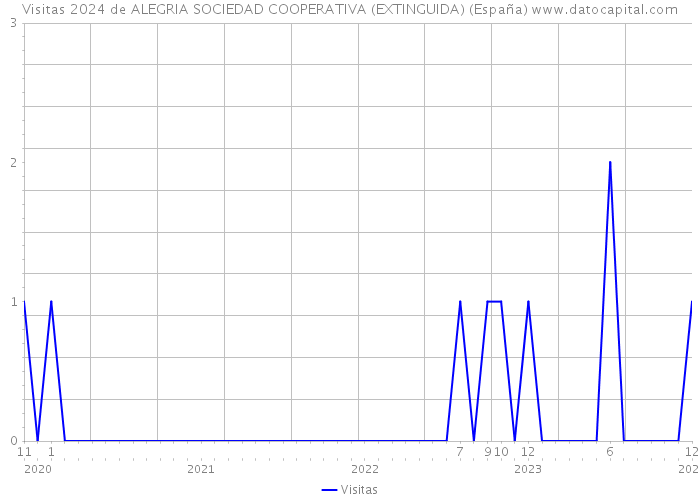Visitas 2024 de ALEGRIA SOCIEDAD COOPERATIVA (EXTINGUIDA) (España) 