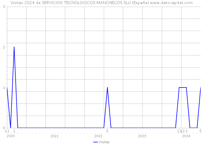 Visitas 2024 de SERVICIOS TECNOLOGICOS MANCHEGOS SLU (España) 