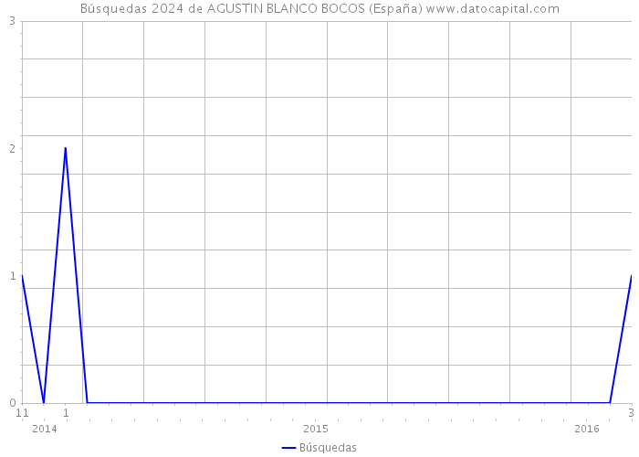 Búsquedas 2024 de AGUSTIN BLANCO BOCOS (España) 