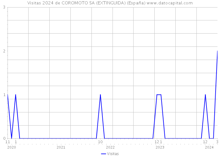 Visitas 2024 de COROMOTO SA (EXTINGUIDA) (España) 