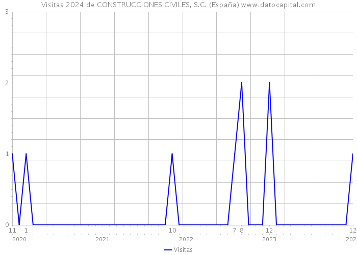 Visitas 2024 de CONSTRUCCIONES CIVILES, S.C. (España) 