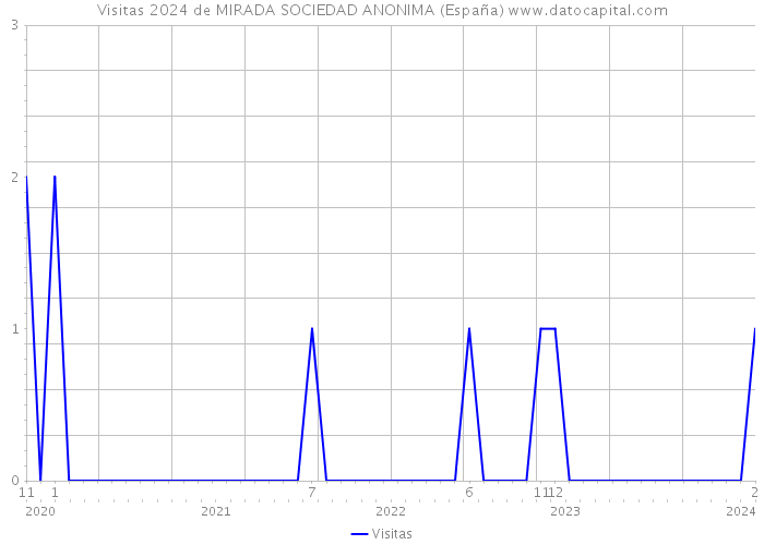 Visitas 2024 de MIRADA SOCIEDAD ANONIMA (España) 