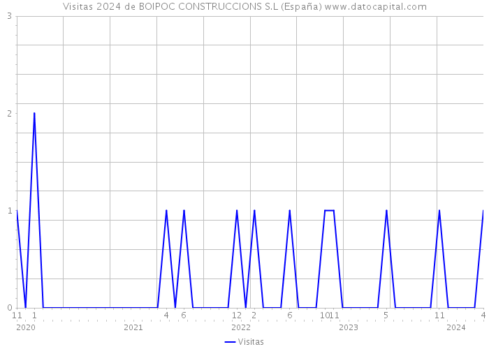 Visitas 2024 de BOIPOC CONSTRUCCIONS S.L (España) 