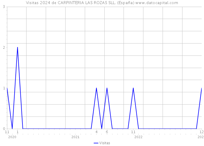 Visitas 2024 de CARPINTERIA LAS ROZAS SLL. (España) 