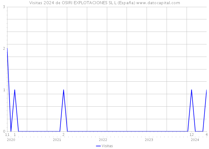 Visitas 2024 de OSIRI EXPLOTACIONES SL L (España) 