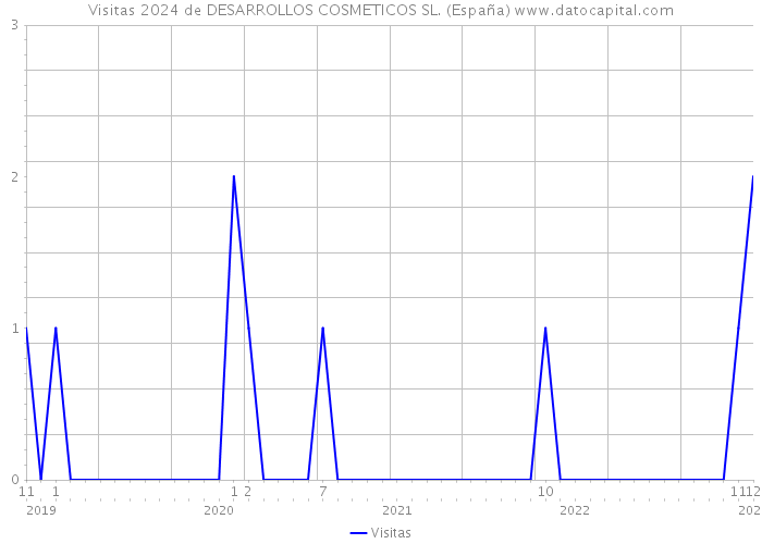 Visitas 2024 de DESARROLLOS COSMETICOS SL. (España) 