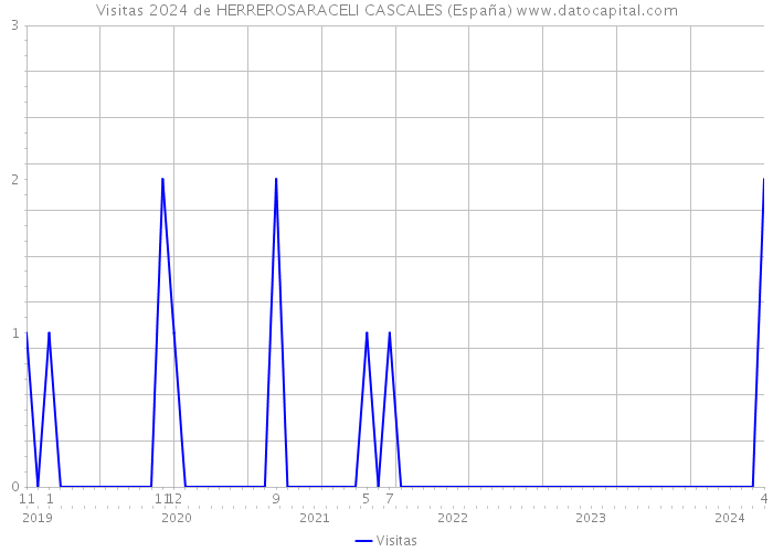 Visitas 2024 de HERREROSARACELI CASCALES (España) 