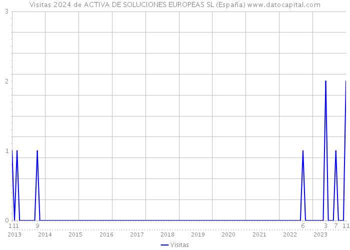 Visitas 2024 de ACTIVA DE SOLUCIONES EUROPEAS SL (España) 