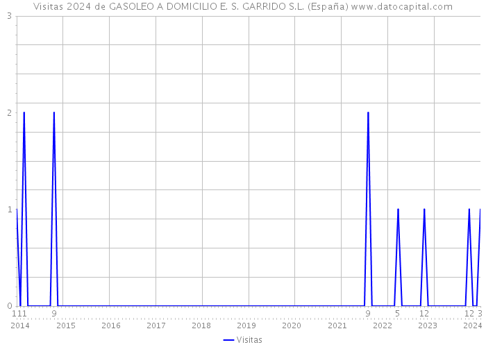 Visitas 2024 de GASOLEO A DOMICILIO E. S. GARRIDO S.L. (España) 