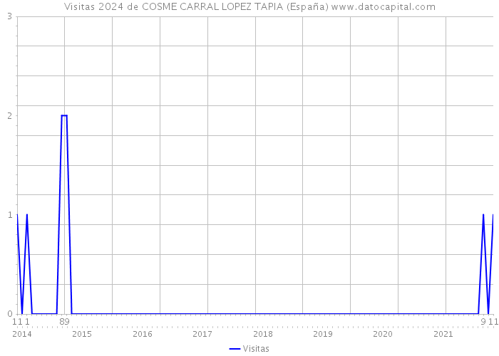 Visitas 2024 de COSME CARRAL LOPEZ TAPIA (España) 