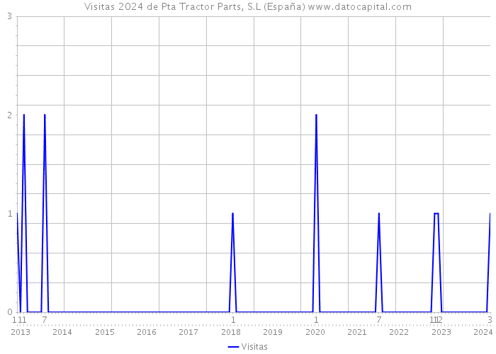 Visitas 2024 de Pta Tractor Parts, S.L (España) 