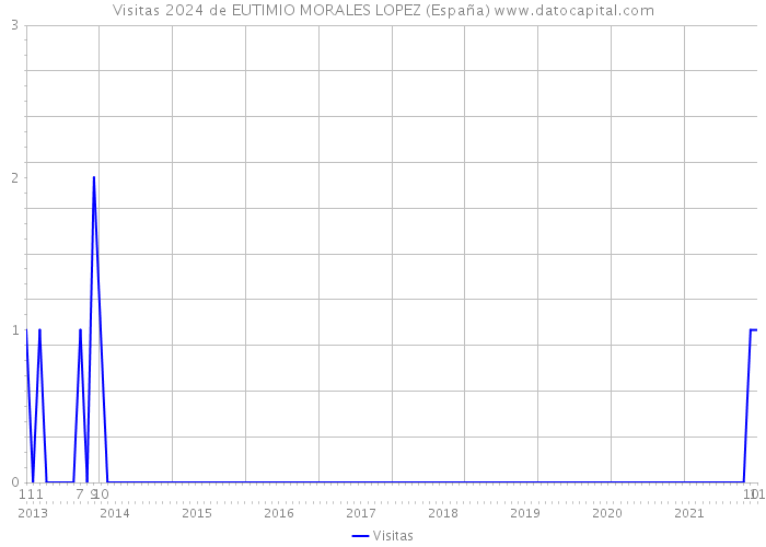 Visitas 2024 de EUTIMIO MORALES LOPEZ (España) 