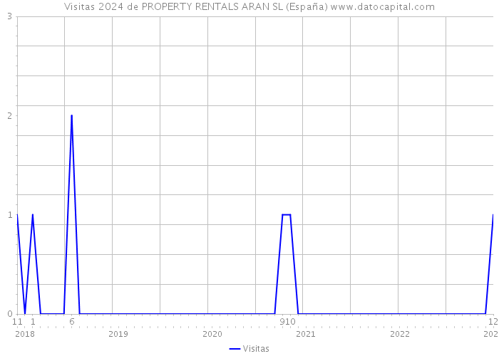 Visitas 2024 de PROPERTY RENTALS ARAN SL (España) 