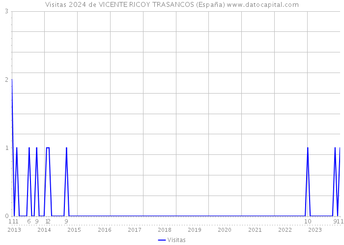 Visitas 2024 de VICENTE RICOY TRASANCOS (España) 