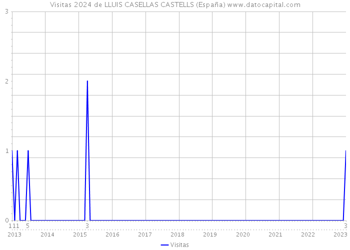 Visitas 2024 de LLUIS CASELLAS CASTELLS (España) 