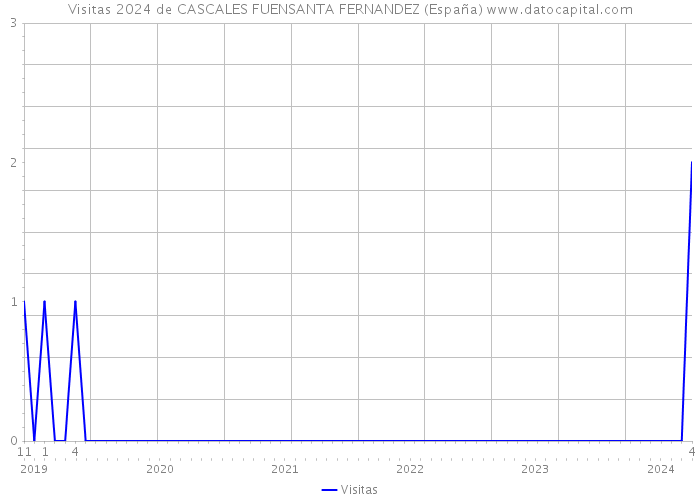 Visitas 2024 de CASCALES FUENSANTA FERNANDEZ (España) 