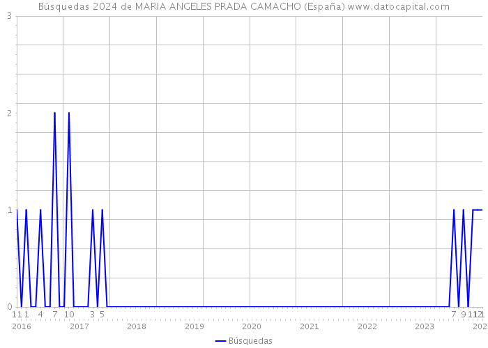 Búsquedas 2024 de MARIA ANGELES PRADA CAMACHO (España) 